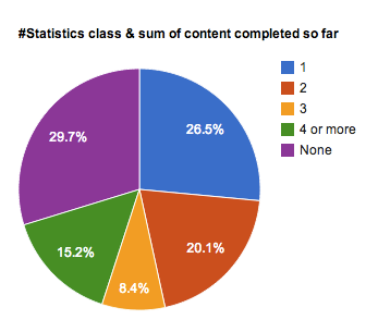 Pie chart showing course content completed by students based on #statistics classes taken