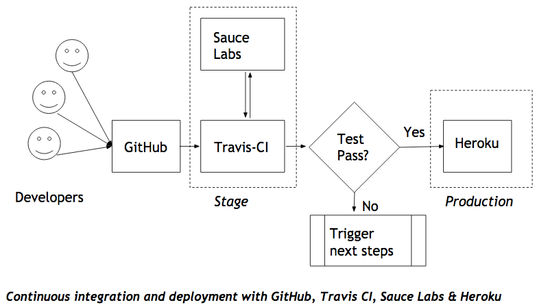 Architecture with GitHub, Travis CI, Sauce Labs and Heroku